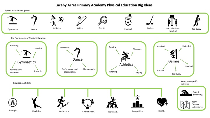 laceby acres primary academy physical education