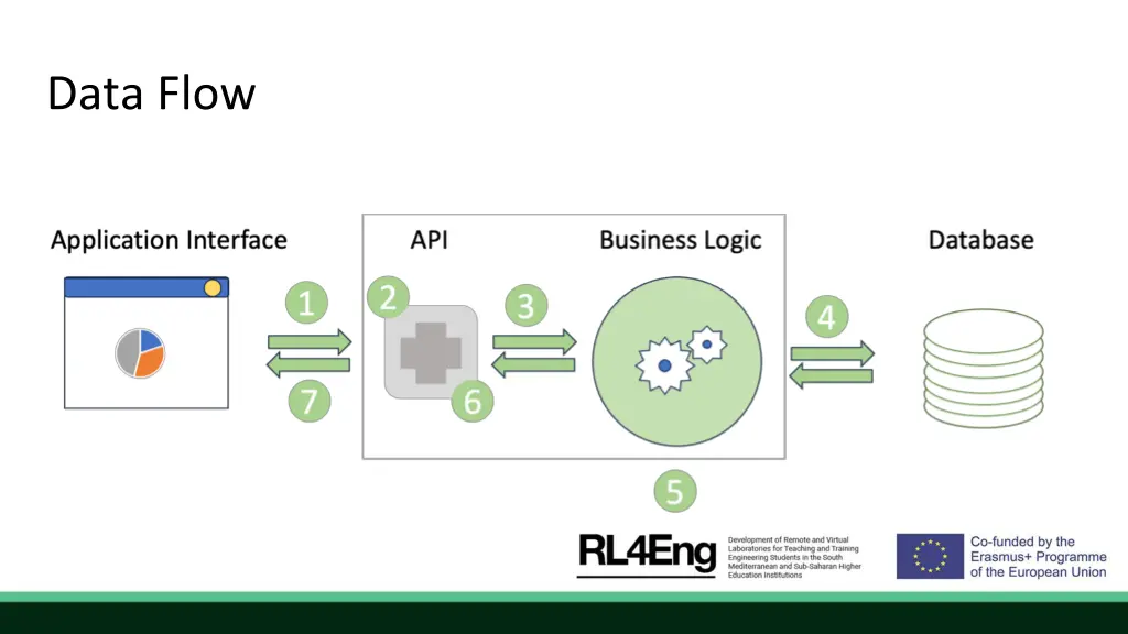 data flow