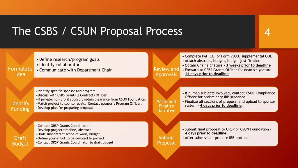 the csbs csun proposal process