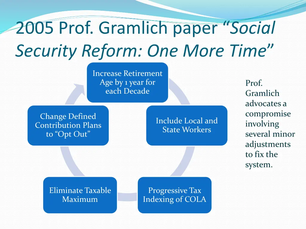 2005 prof gramlich paper social security reform