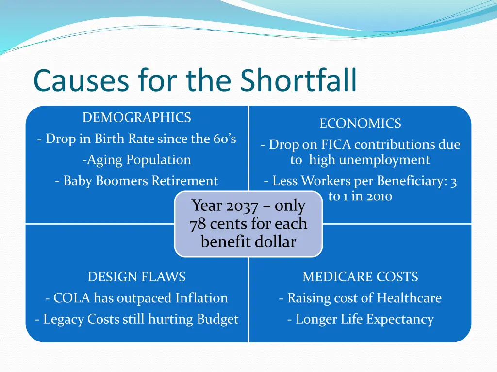 causes for the shortfall