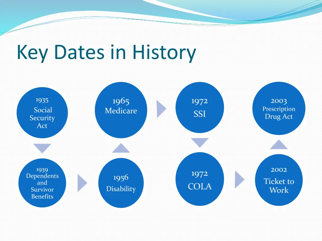 key dates in history