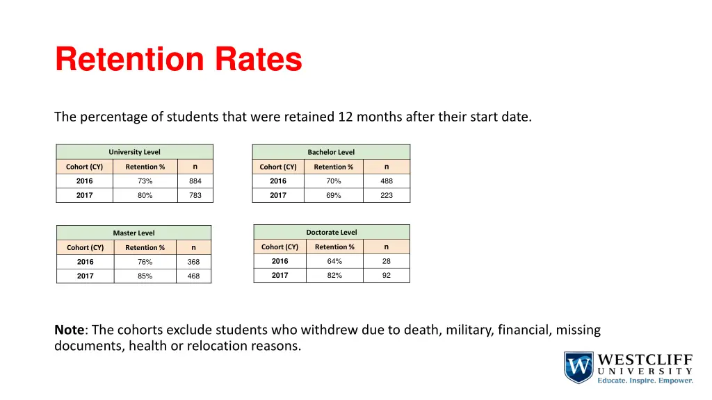 retention rates