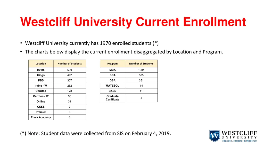 westcliff university current enrollment