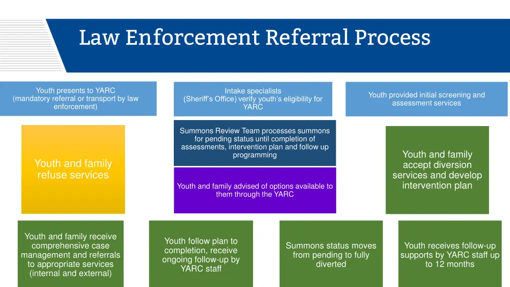 law enforcement referral process