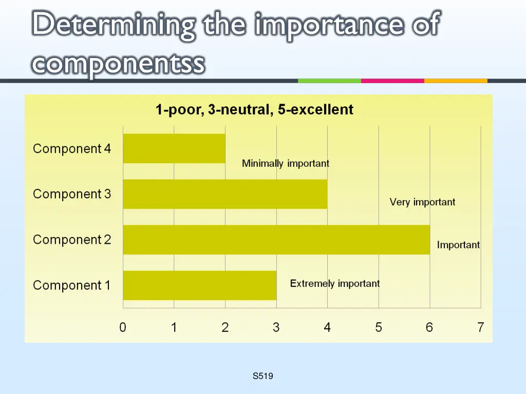determining the importance of componentss