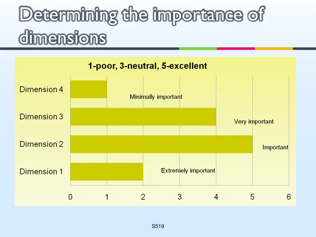 determining the importance of dimensions