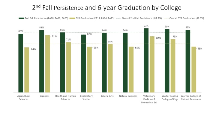 2 nd fall persistence and 6 year graduation