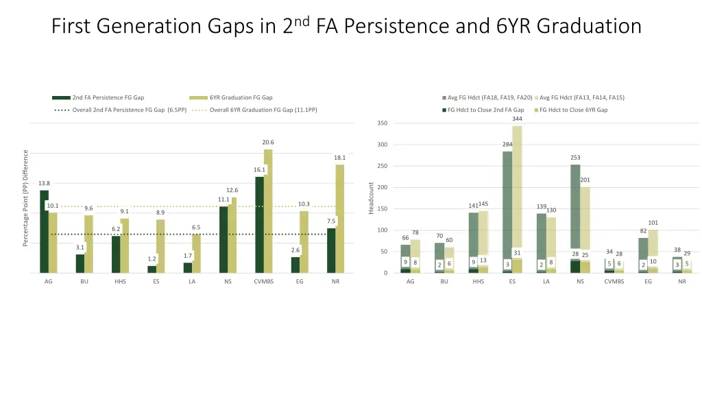 first generation gaps in 2 nd fa persistence