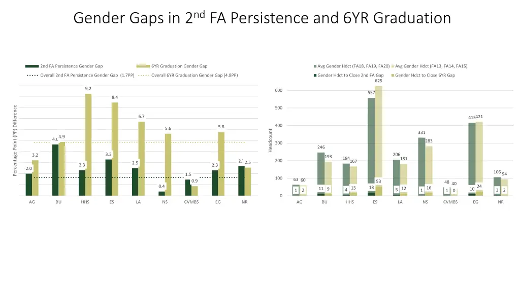 gender gaps in 2 nd fa persistence