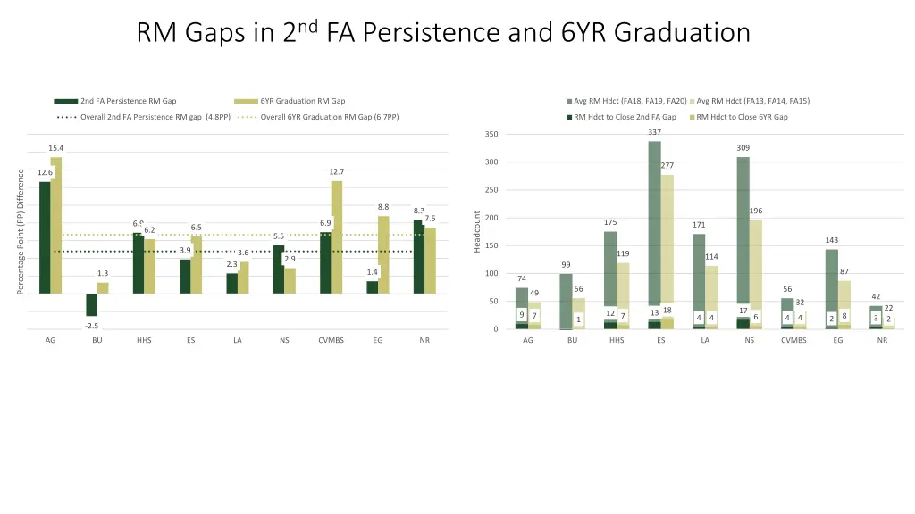 rm gaps in 2 nd fa persistence and 6yr graduation
