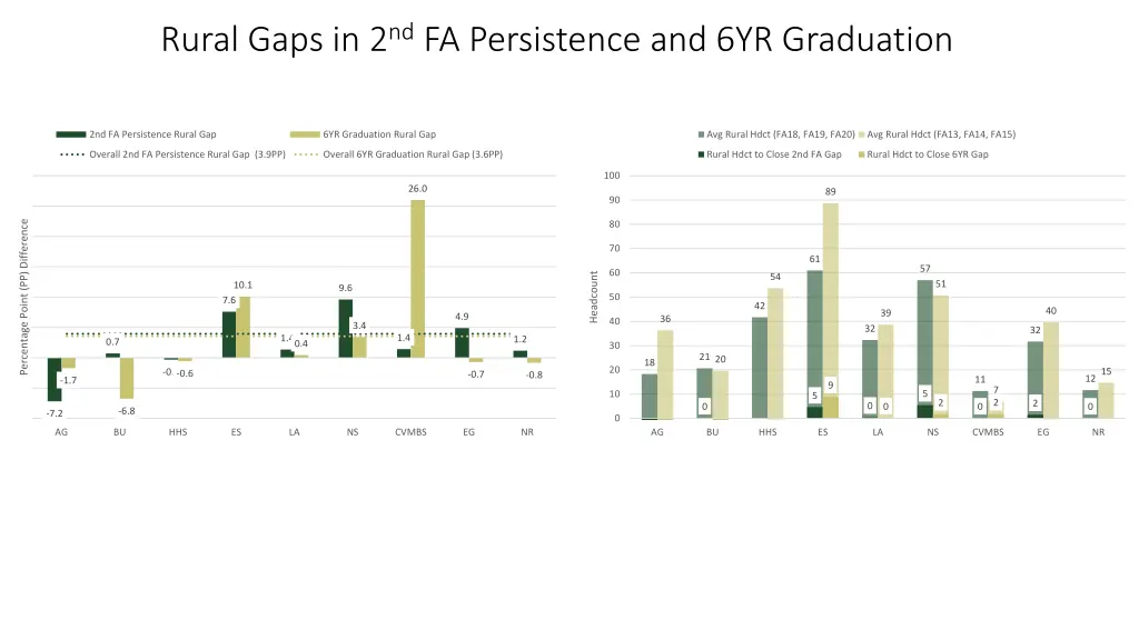 rural gaps in 2 nd fa persistence