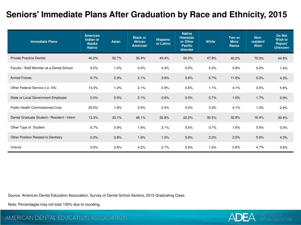 seniors immediate plans after graduation by race