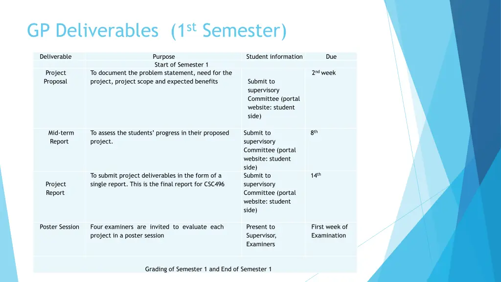gp deliverables 1 st semester