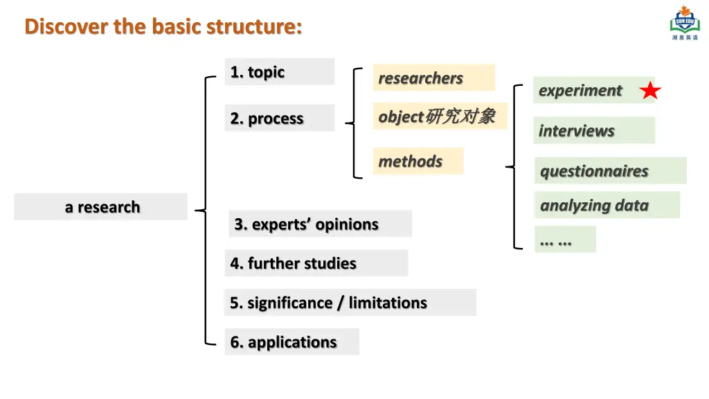 discover the basic structure