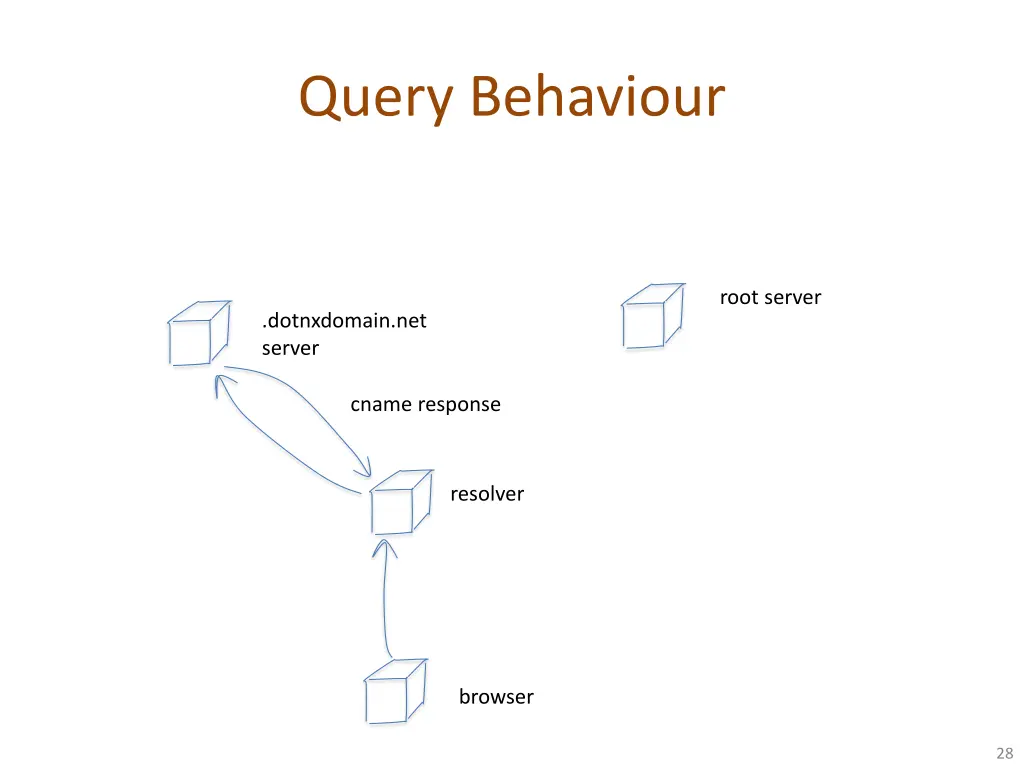 query behaviour 1
