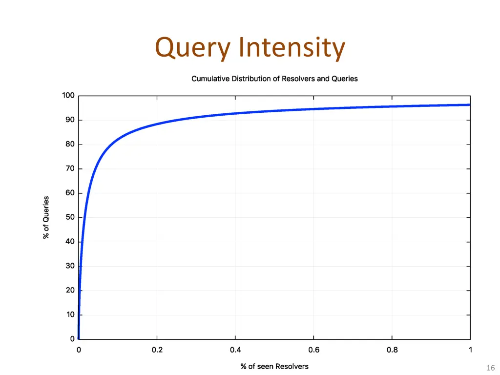 query intensity 1
