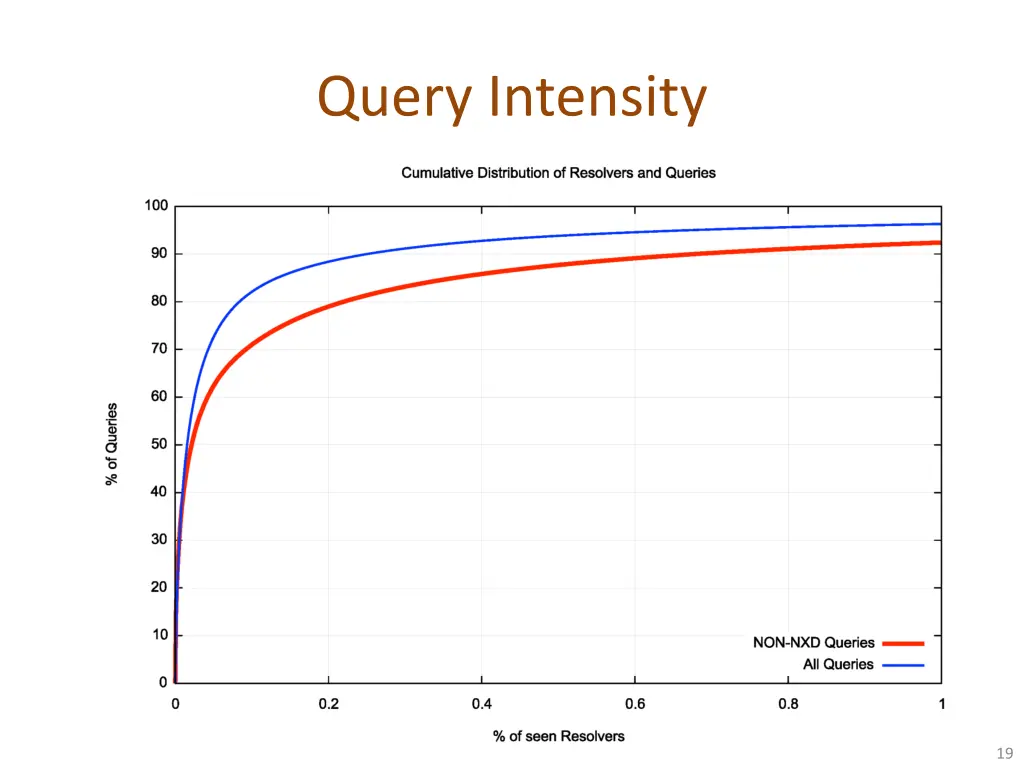 query intensity 2