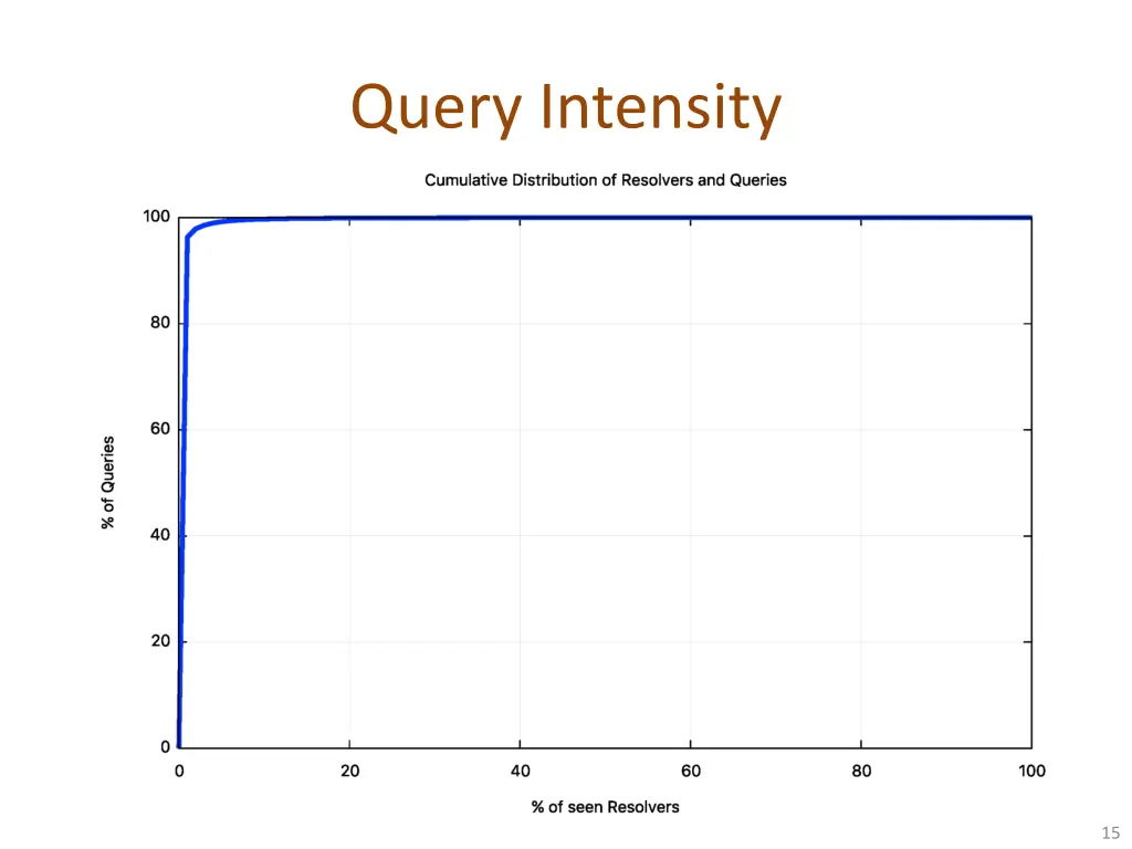 query intensity