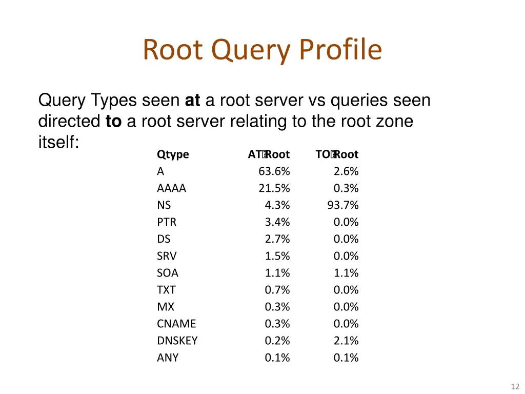 root query profile 5