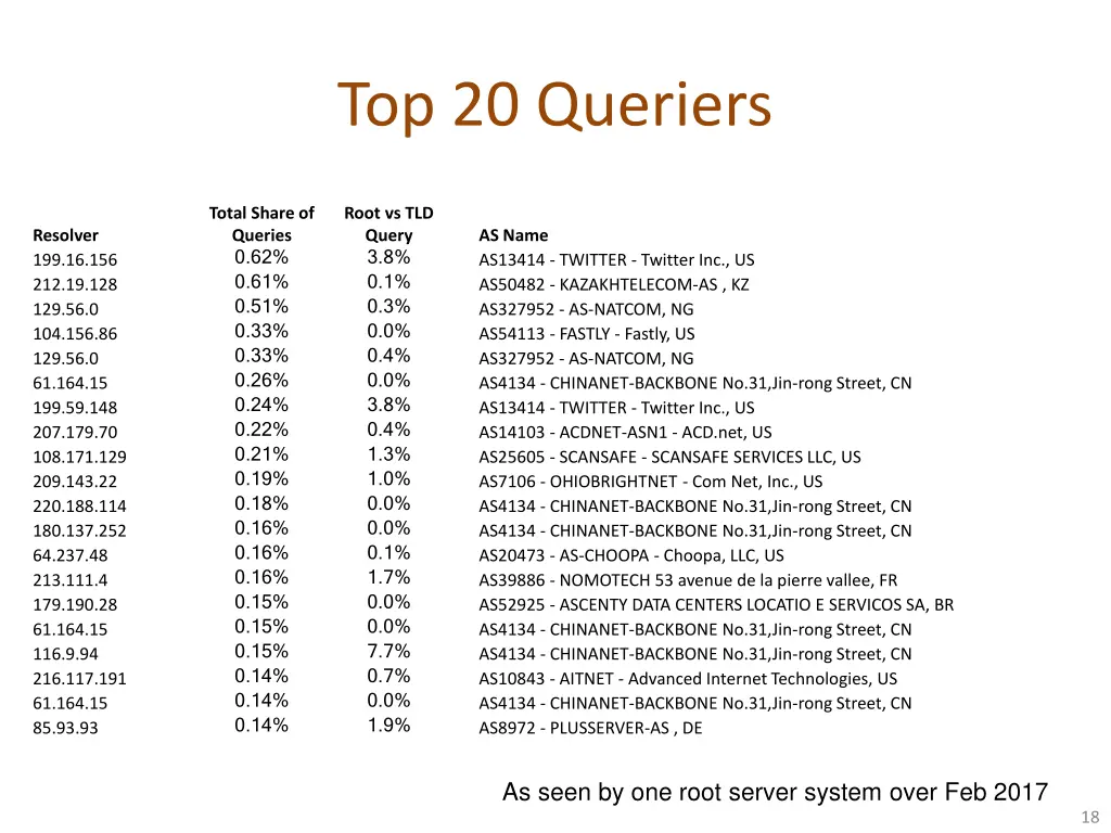 top 20 queriers 1