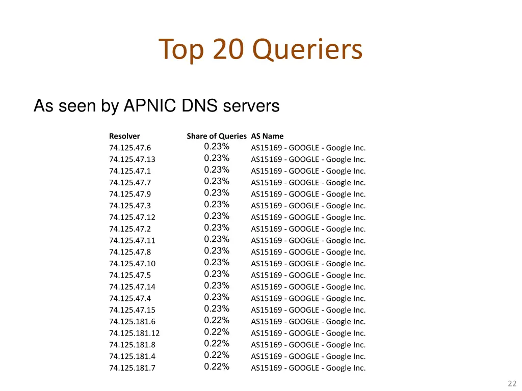 top 20 queriers 2