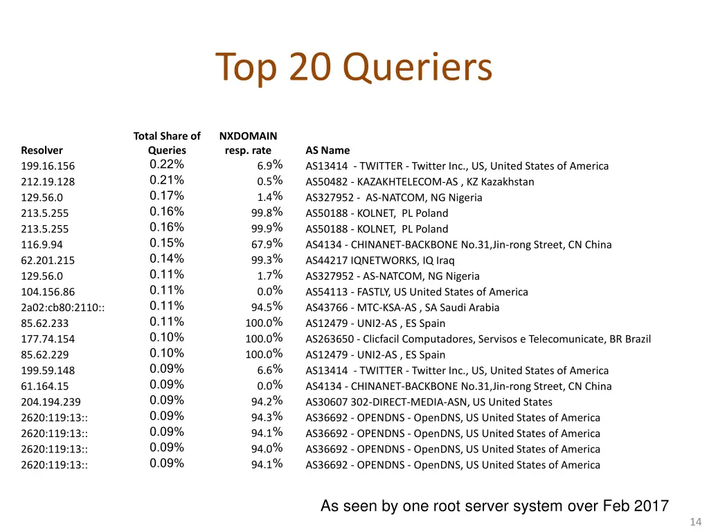 top 20 queriers