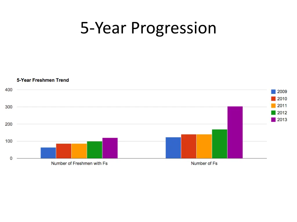 5 year progression