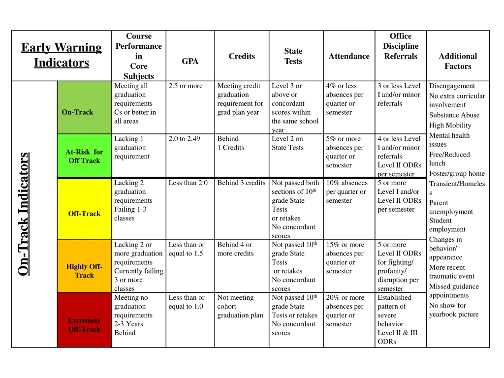course performance in core subjects meeting