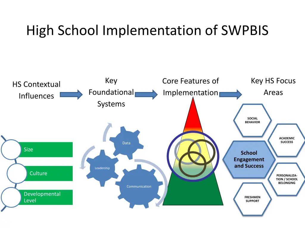 high school implementation of swpbis