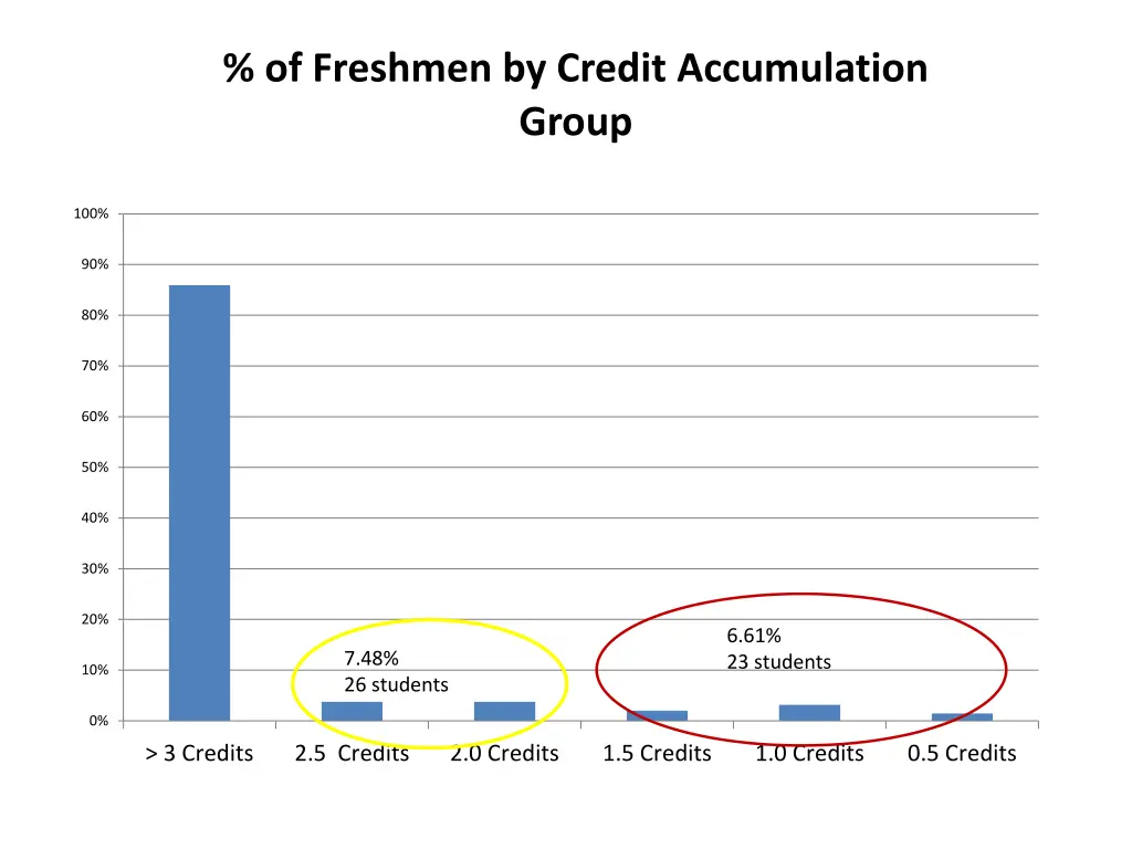 of freshmen by credit accumulation group