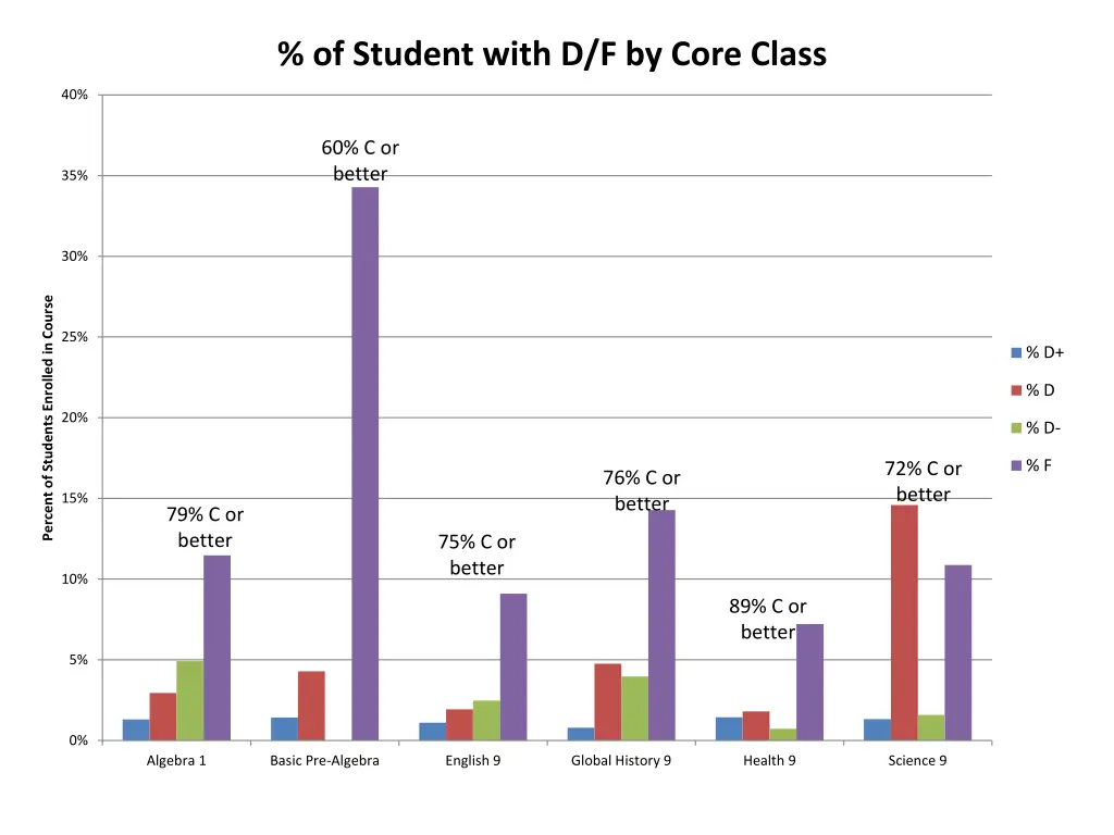of student with d f by core class