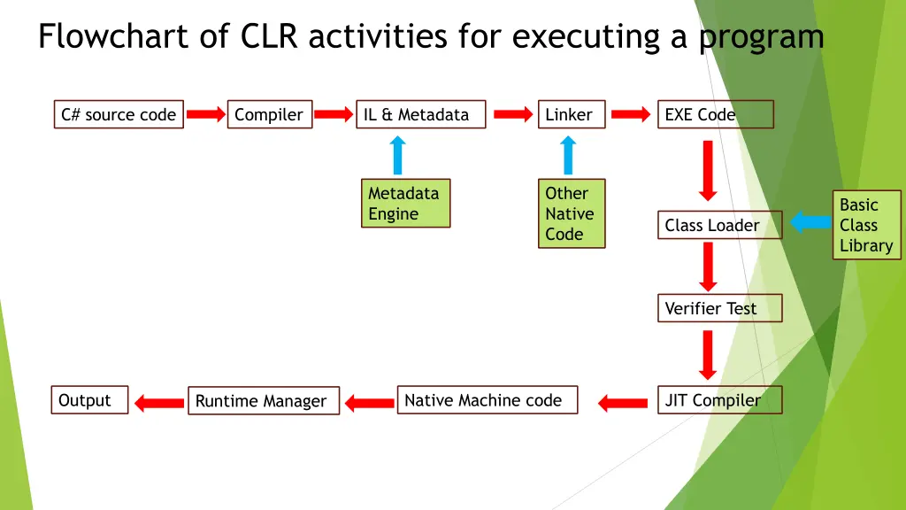 flowchart of clr activities for executing