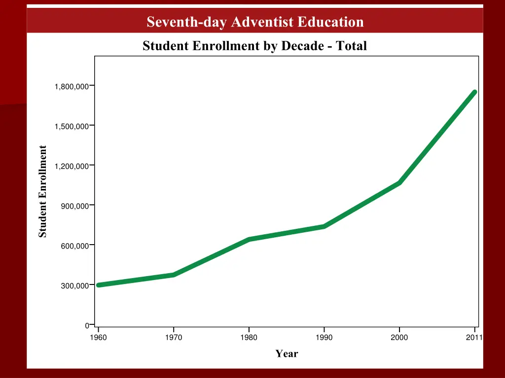 seventh day adventist education 3