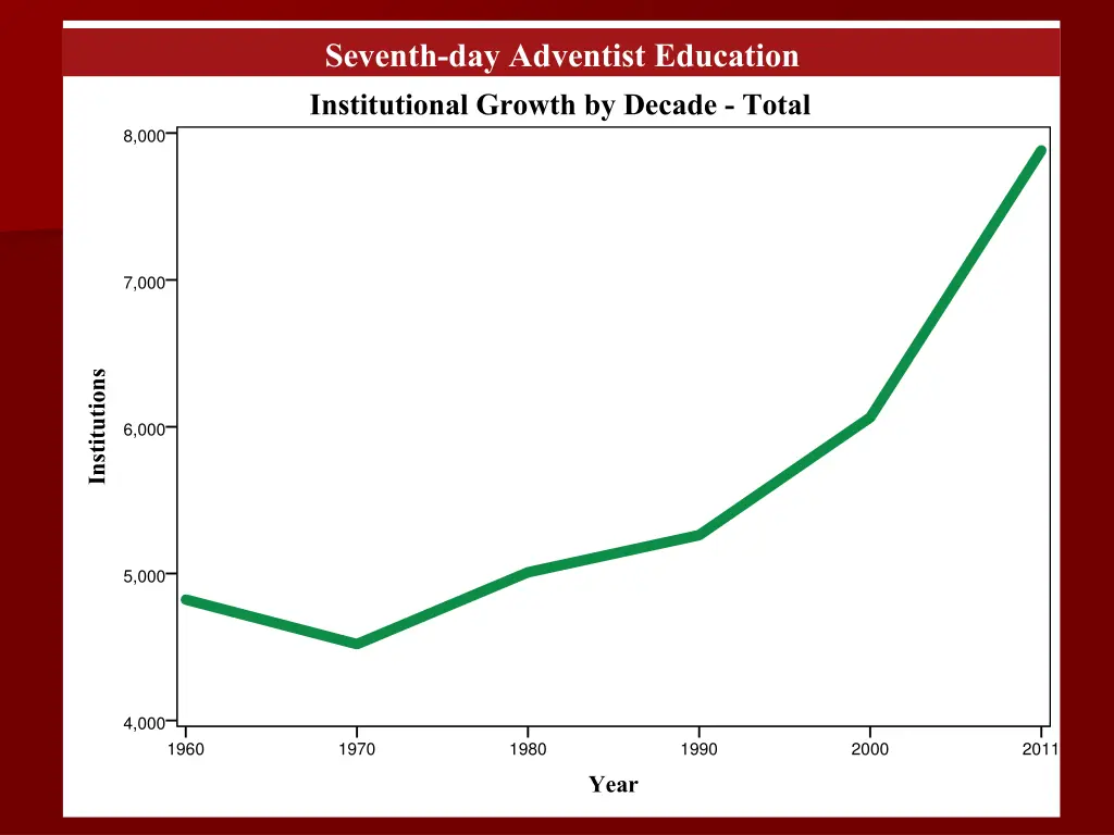 seventh day adventist education institutional