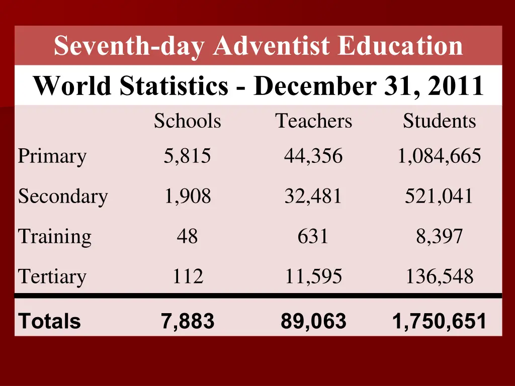 seventh day adventist education