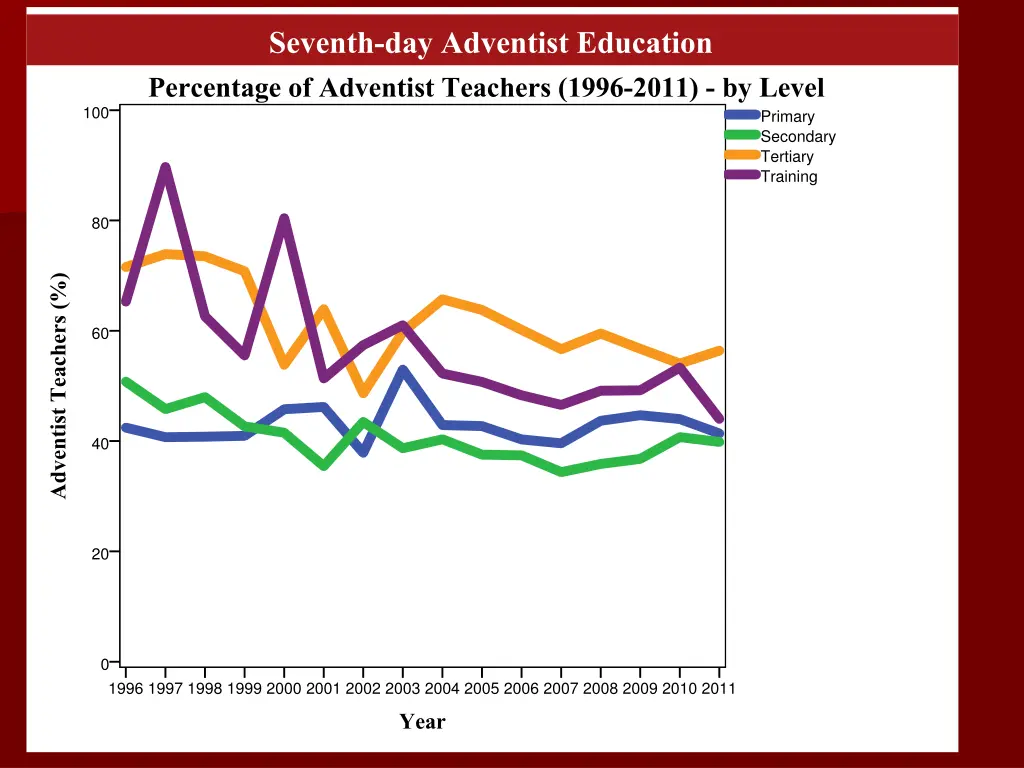 seventh day adventist education percentage