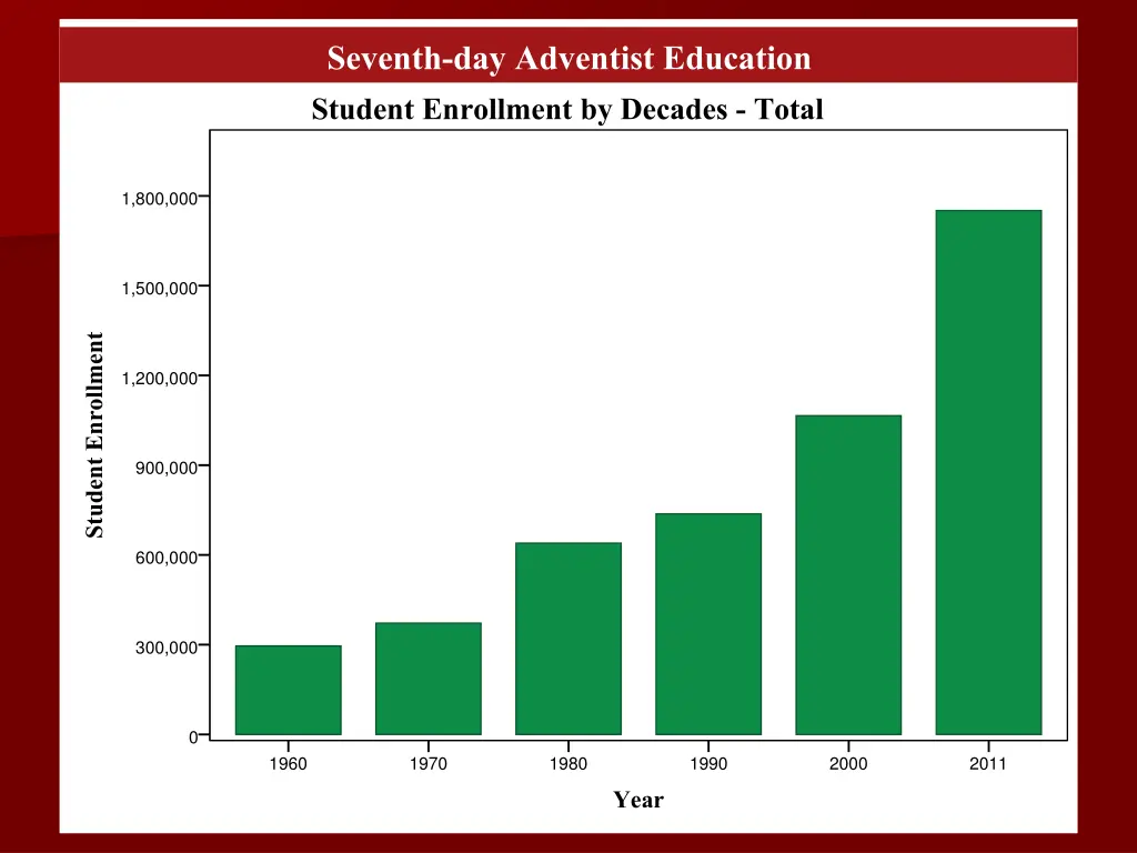seventh day adventist education student