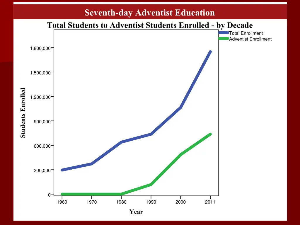 seventh day adventist education total students