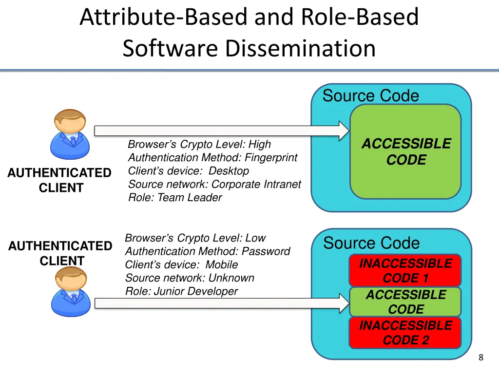 attribute based and role based software