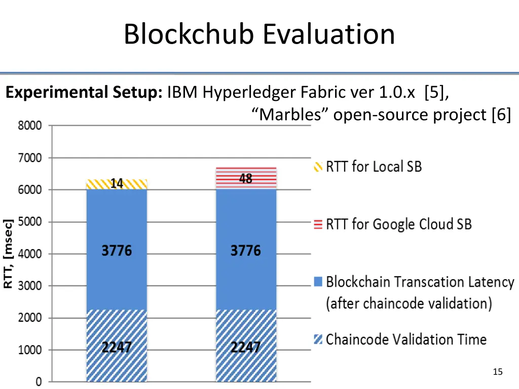 blockchub evaluation