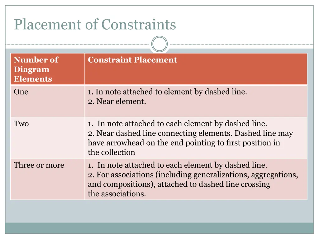 placement of constraints