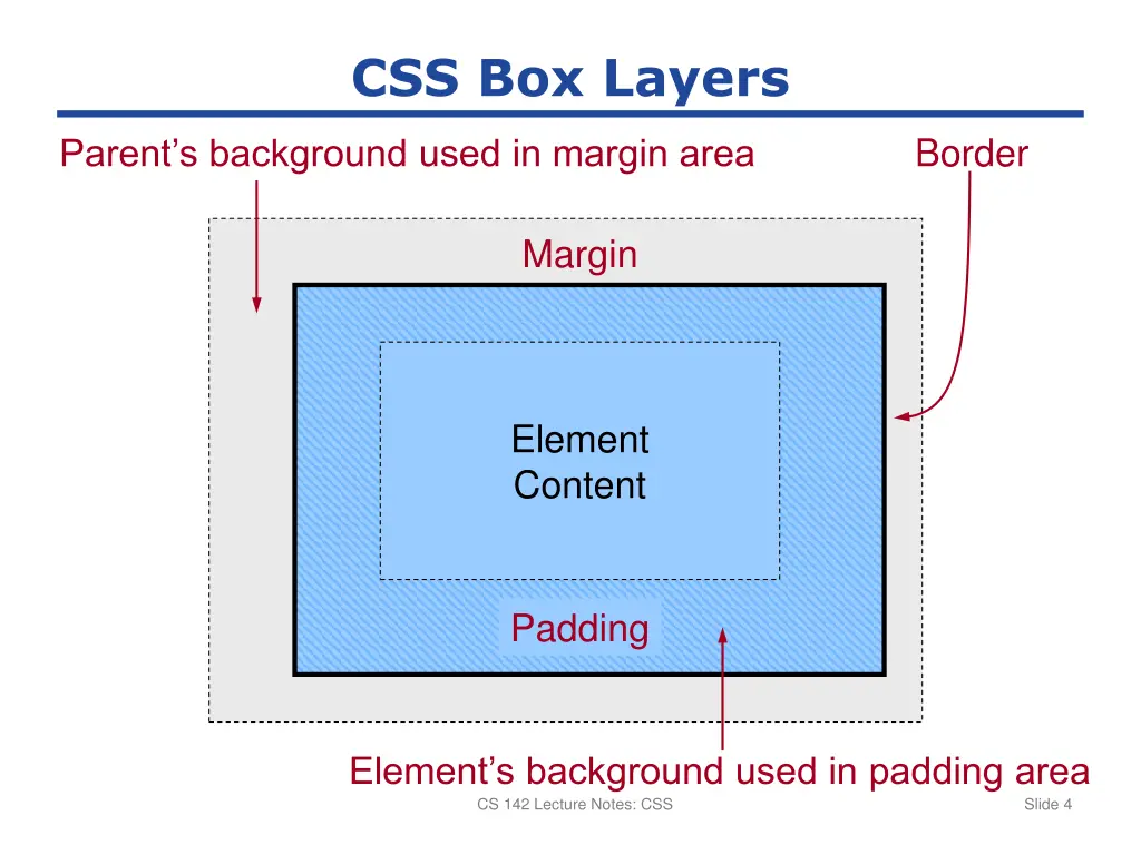css box layers