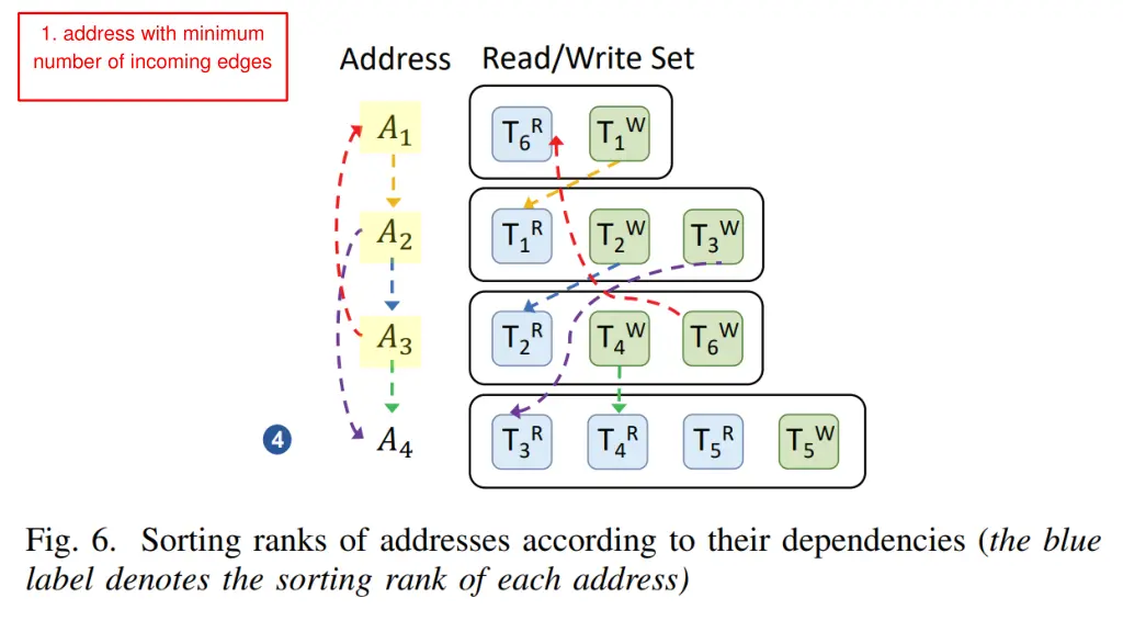 1 address with minimum number of incoming edges