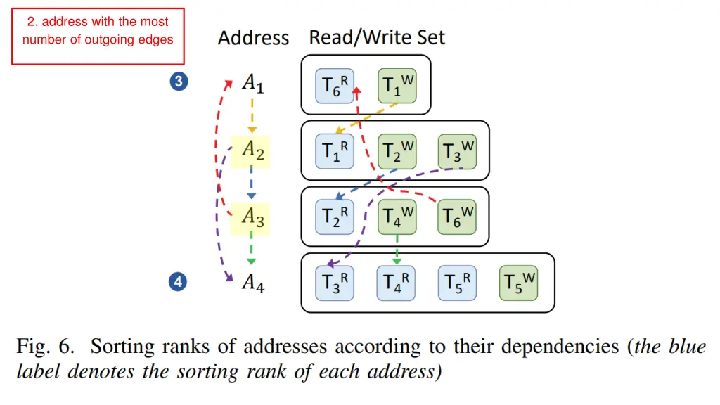 2 address with the most number of outgoing edges