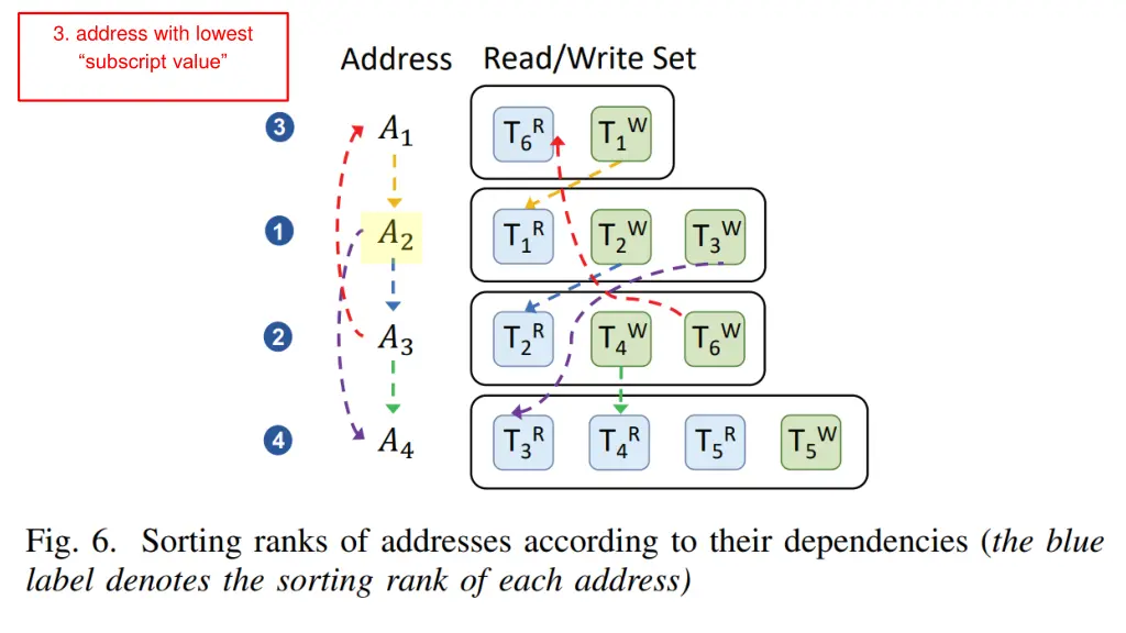 3 address with lowest subscript value