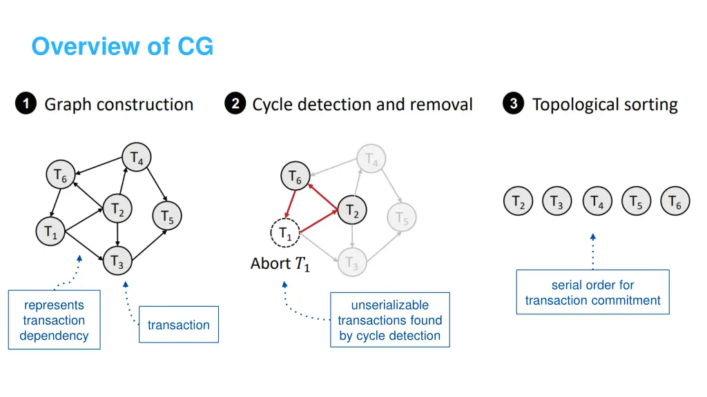 overview of cg