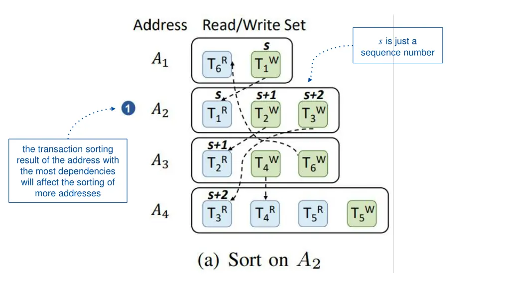 s is just a sequence number