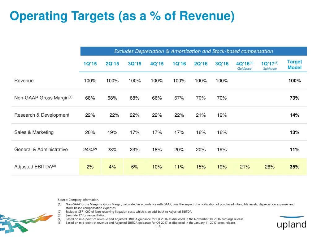 operating targets as a of revenue