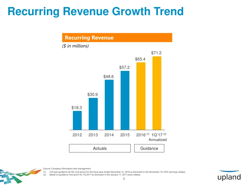 recurring revenue growth trend